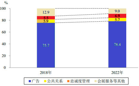 2023-2029年营销服务市场发展趋势及投资潜力可行性研究预测报告