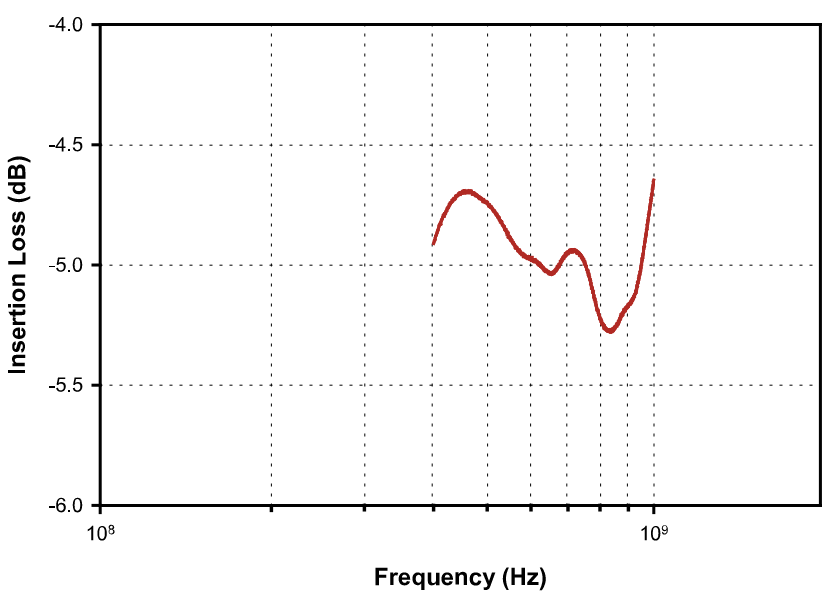 FCC 大电流注入探头 F-070601-1008-1性能图表