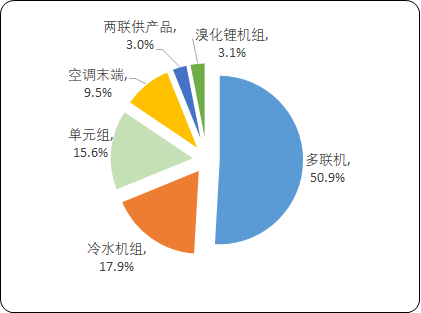 2023年中央空調行業主流機型市場銷售份額占比分析及優勢品牌市場競爭格局研究預測