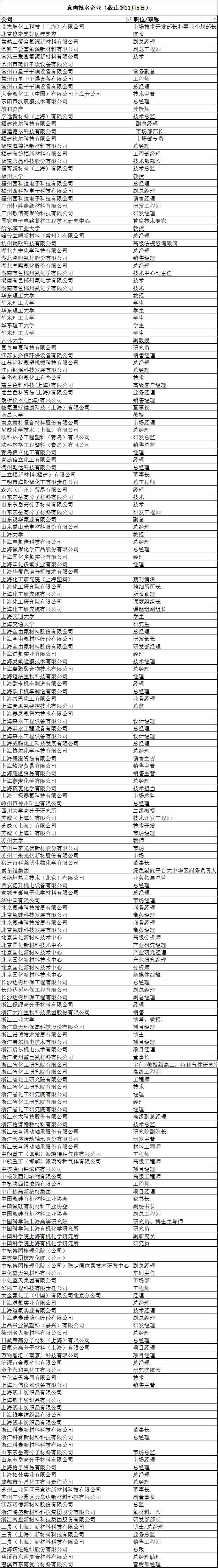 30+专家、100+单位、300+代表共聚上海氟材料大会！巨化、东岳、大金、3M、苏威、中化蓝天、AGC、三爱富等企业邀您参会！