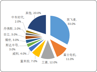 2023-2029年中国IGBT行业现状分析及赢利性研究预测报告
