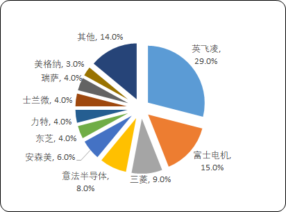 2023-2029年中国IGBT行业现状分析及赢利性研究预测报告