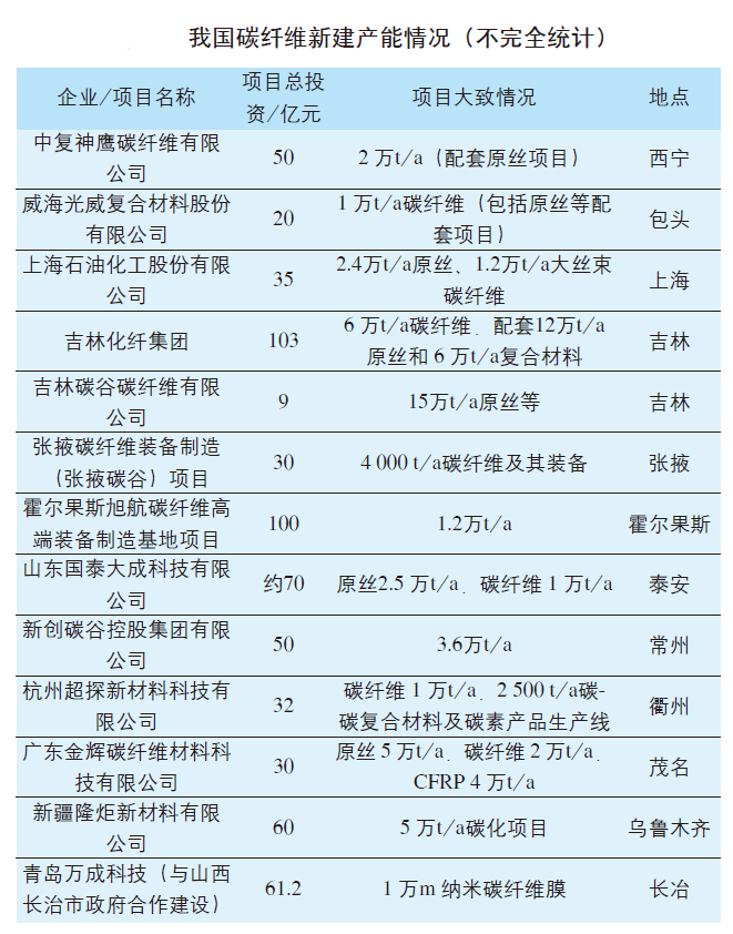 国产碳纤维的发展现状