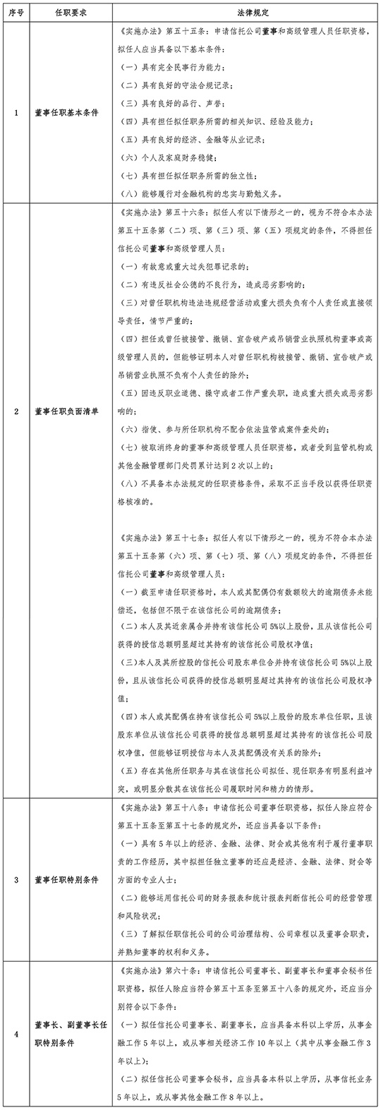 金融·看法丨信托公司经营治理系列专题之一：信托公司经营治理体系的搭建—— 董事篇（一）【董事分类、任职资格要求与选举程序解析】