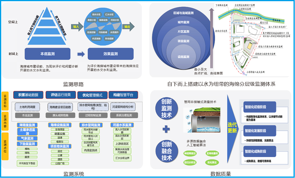 智慧海綿城市監(jiān)測評價系統(tǒng)（智慧海綿）