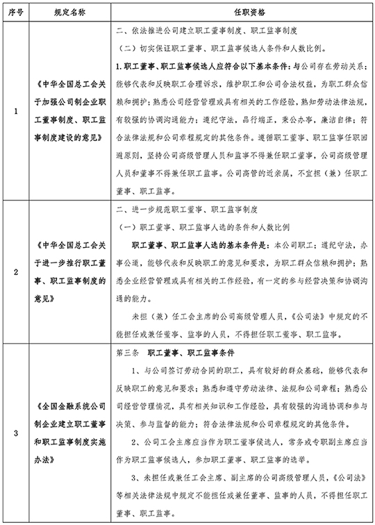 金融·看法丨信托公司经营治理系列专题之一：信托公司经营治理体系的搭建—— 董事篇（一）【董事分类、任职资格要求与选举程序解析】