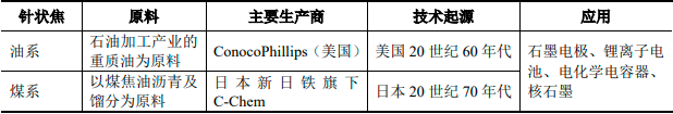 2023-2029年针状焦行业调研分析及投资战略预测评估报告