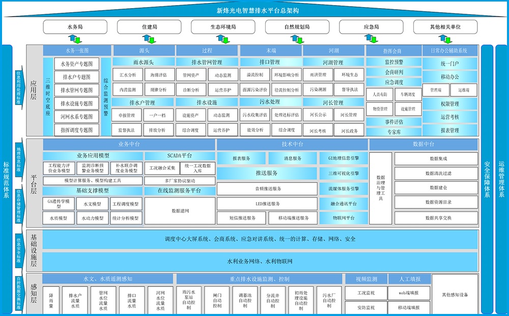 城市排水信息化管理系统