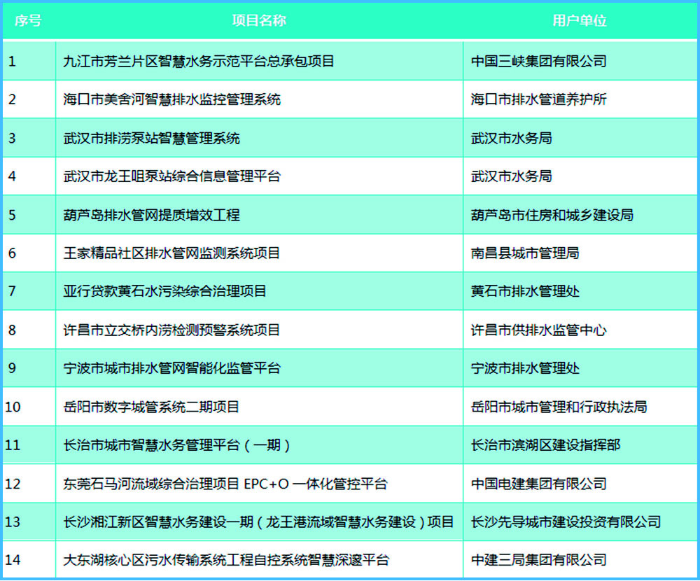 城市排水信息化管理系統(tǒng)