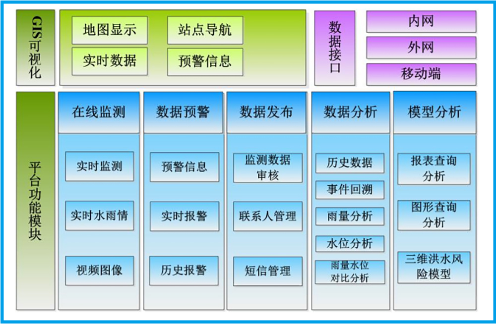 城市水文信息化系统