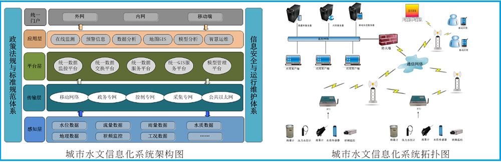 城市水文信息化系統(tǒng)