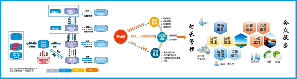 河湖长制管理信息化系统