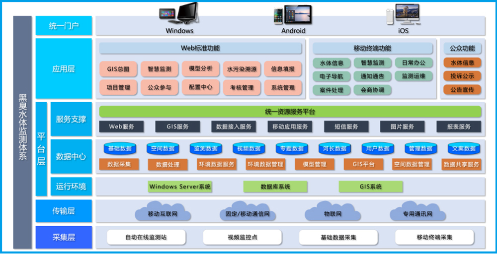 黑臭水体管控整体解决方案