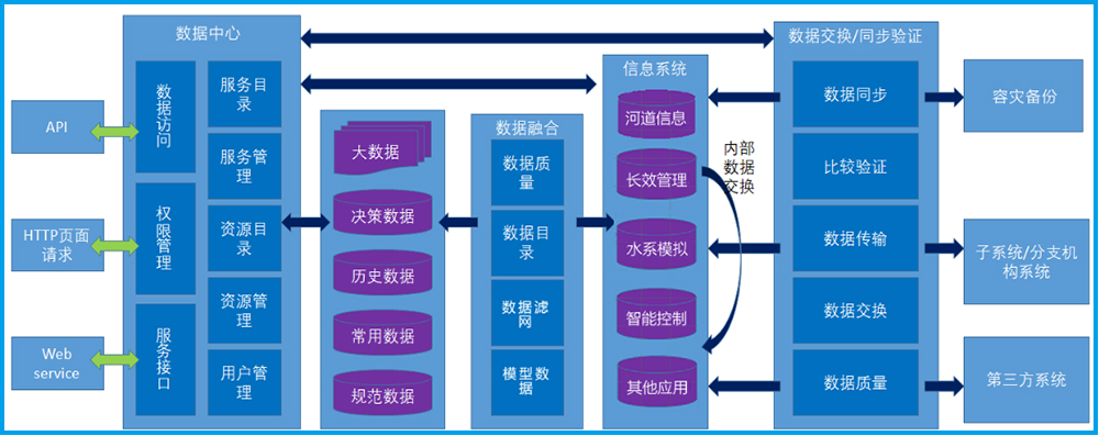 黑臭水体管控整体解决方案