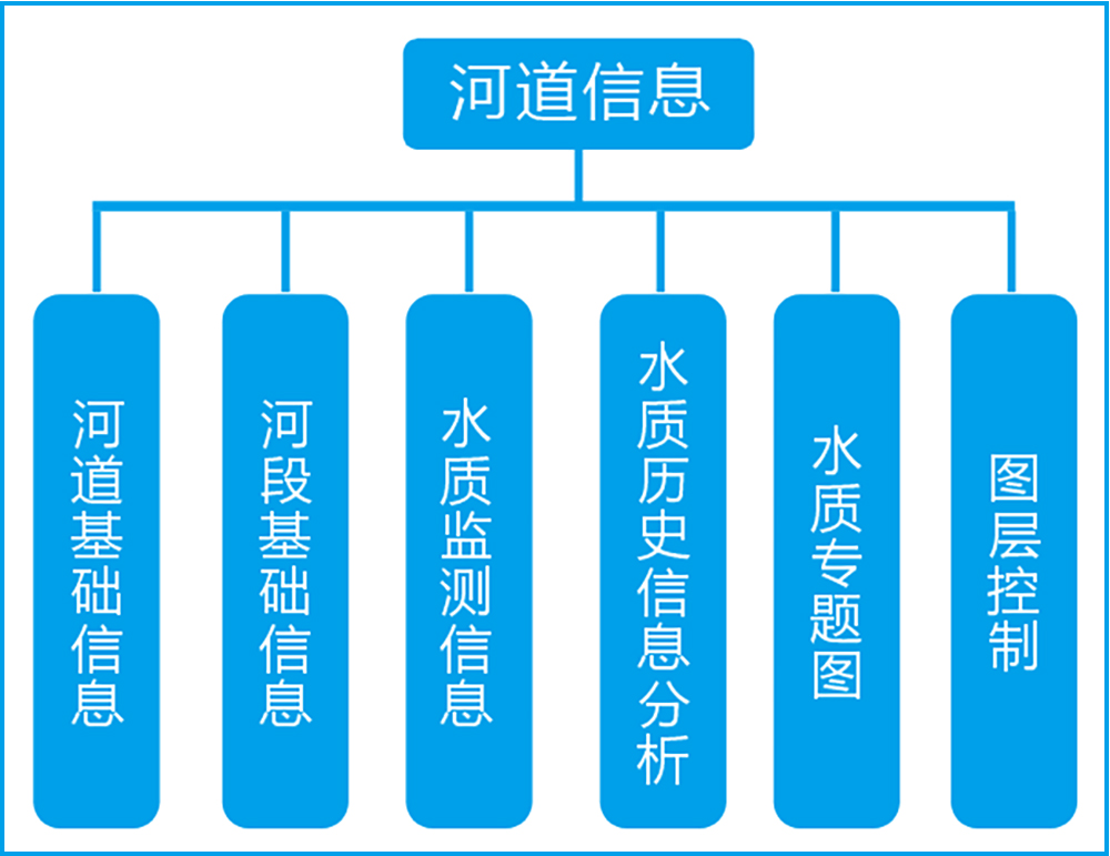 黑臭水体管控整体解决方案