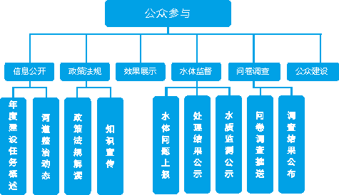 黑臭水体管控整体解决方案