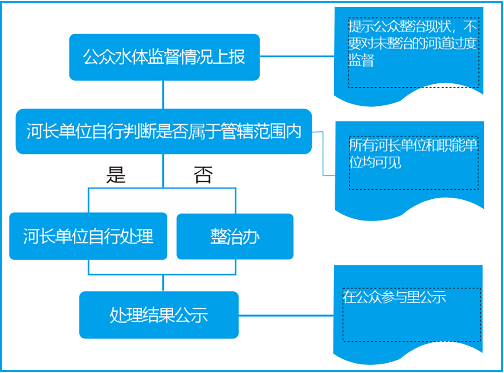 黑臭水體管控整體解決方案