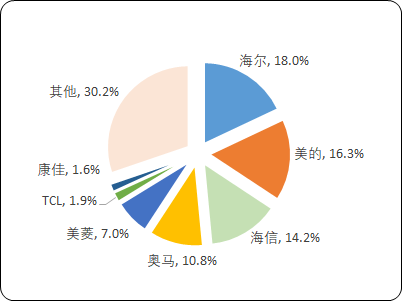 2023-2029年冰箱市场运营格局及投资潜力研究预测报告