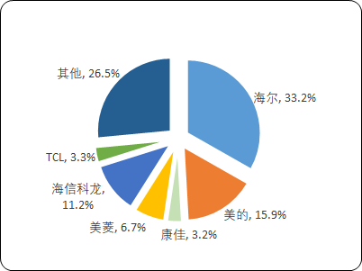 2023-2029年冰箱市场运营格局及投资潜力研究预测报告