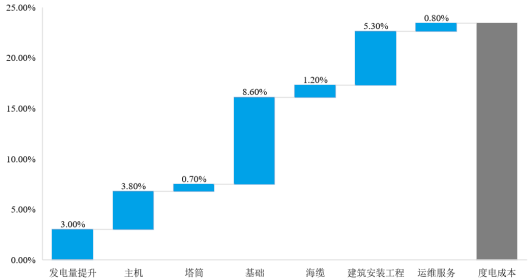 海上风电建设、海上风电运维行业“十四五”项目发展规划分析及未来市场规模竞争格局研究预测