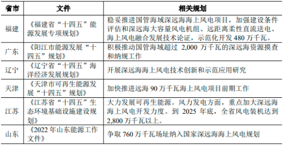 海上风电建设、海上风电运维行业“十四五”项目发展规划分析及未来市场规模竞争格局研究预测