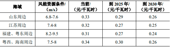 海上风电建设、海上风电运维行业“十四五”项目发展规划分析及未来市场规模竞争格局研究预测
