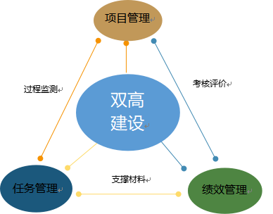 双高建设管理平台 | 助力高水平高职学校和专业建设提升