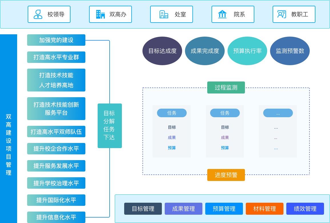 双高建设管理平台 | 助力高水平高职学校和专业建设提升