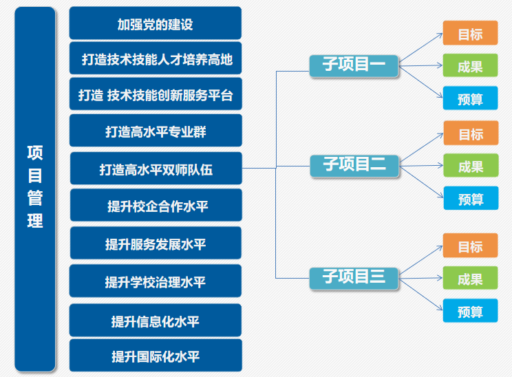 双高建设管理平台 | 助力高水平高职学校和专业建设提升