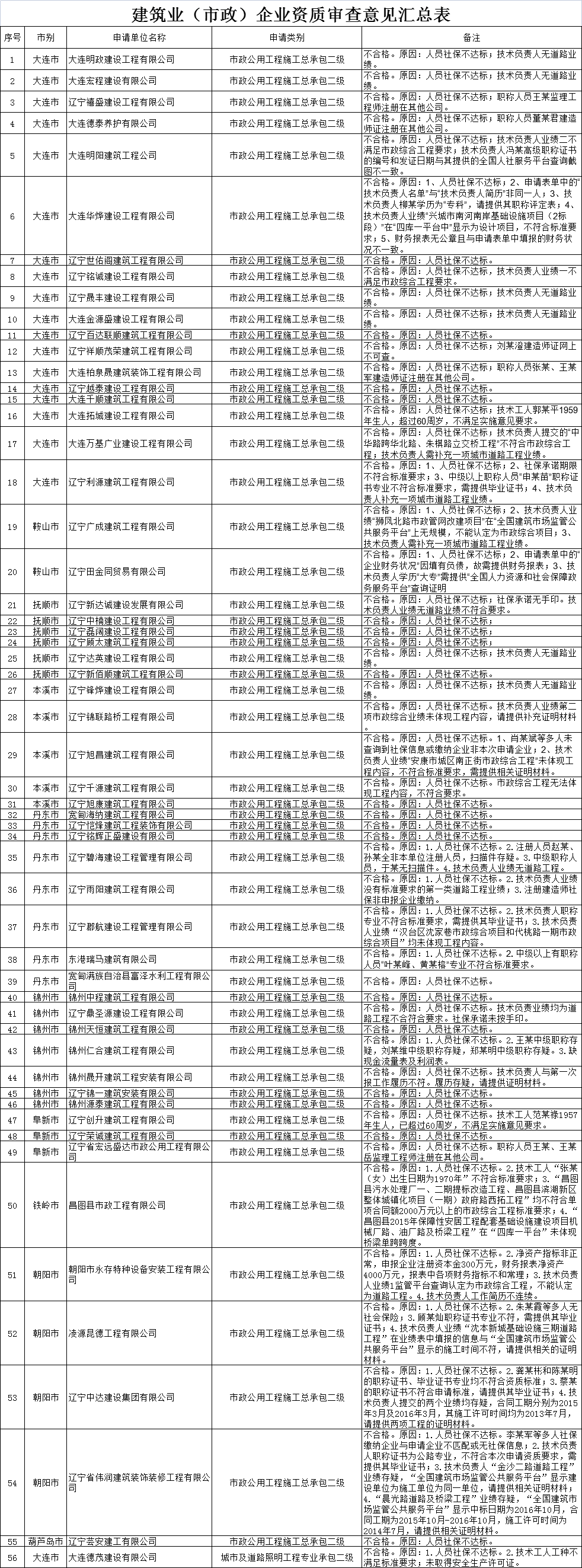 162项资质不予合格，均因人员问题，企业资质审查意见公示