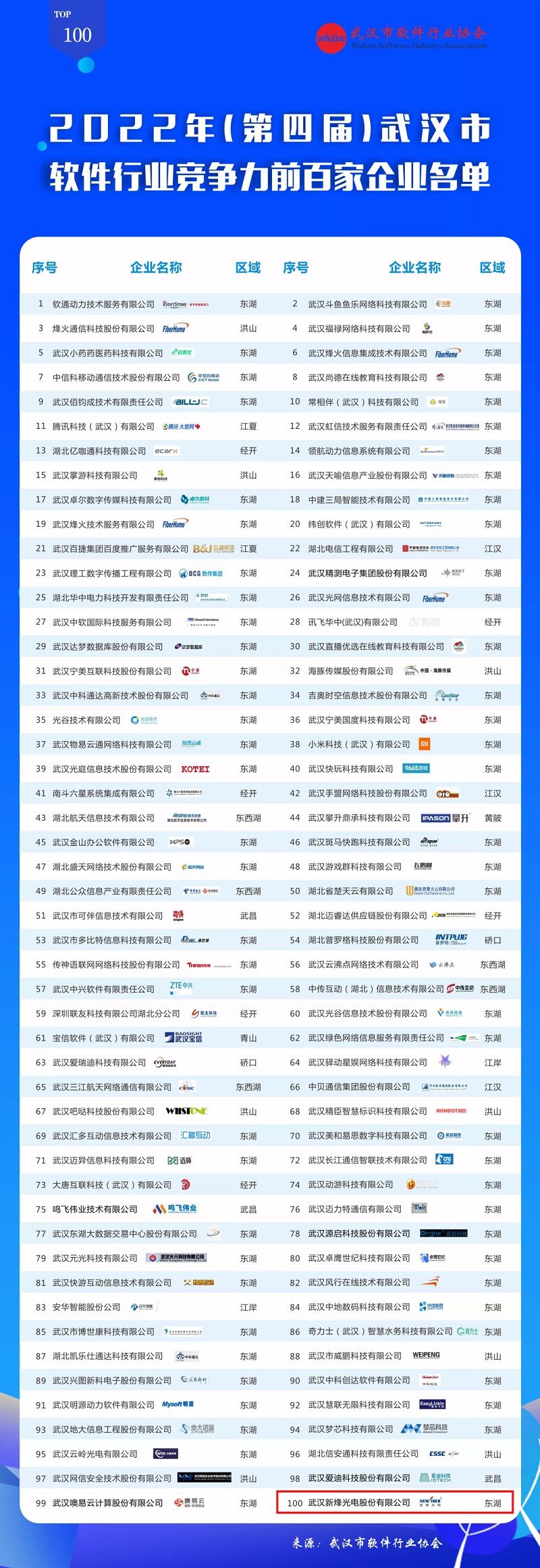 【企業(yè)動態(tài)】新烽光電入選2022年武漢市軟件行業(yè)競爭力前百家企業(yè)名單