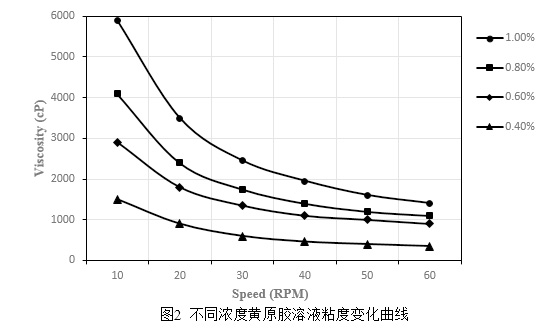 应用专题 - 黄原胶粘度测定