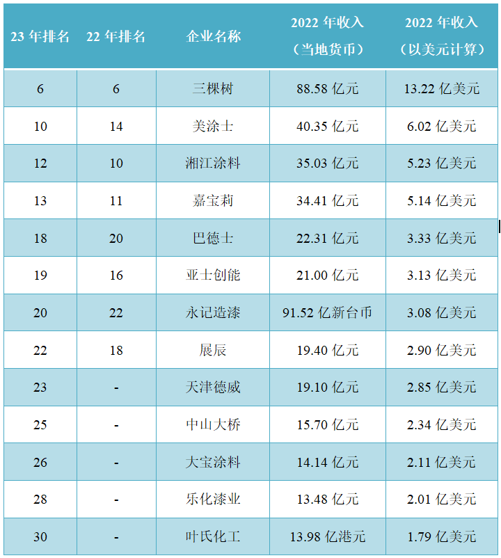 亚太涂料企业30强榜单揭晓：13家中国企业上榜， 仅占总收入的17%