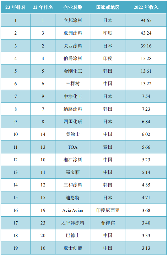 亚太涂料企业30强榜单揭晓：13家中国企业上榜， 仅占总收入的17%