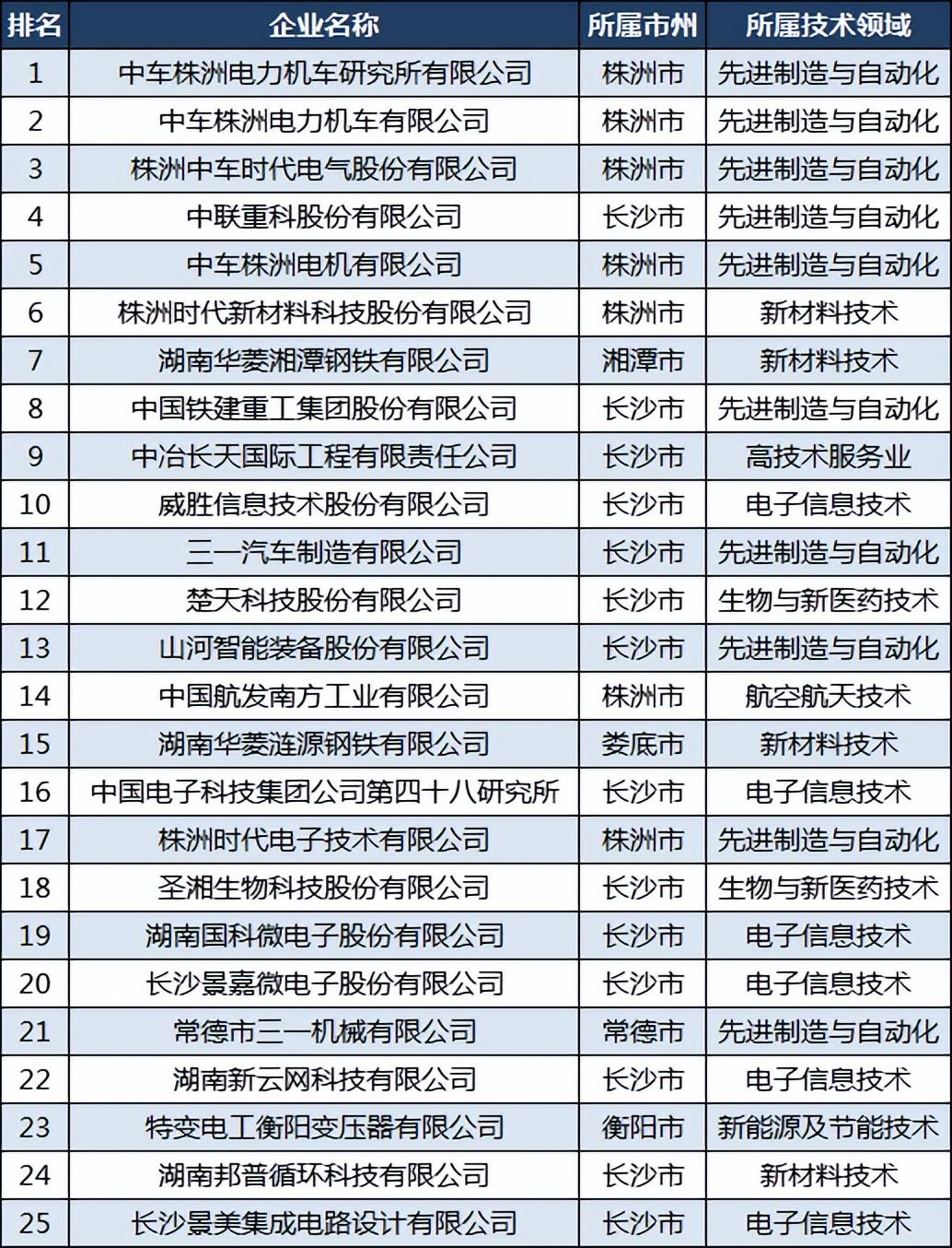 湖南高新技术企业100强：中联重科第四，岳阳邵阳怀化各2家