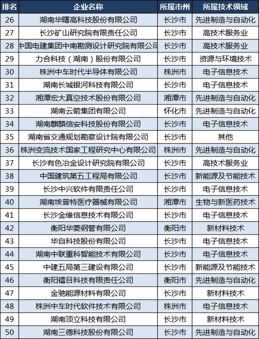 湖南高新技术企业100强：中联重科第四，岳阳邵阳怀化各2家