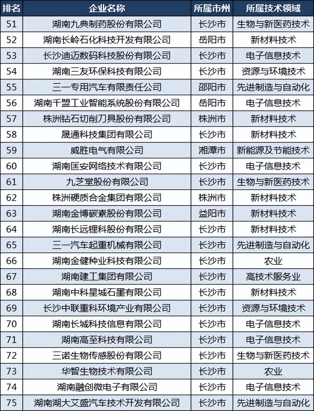 湖南高新技术企业100强：中联重科第四，岳阳邵阳怀化各2家