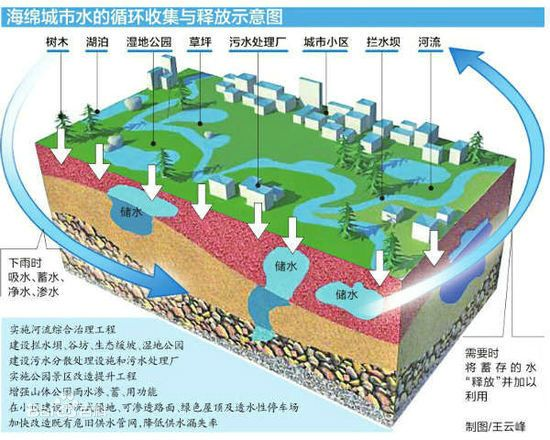 海綿城市建設(shè)