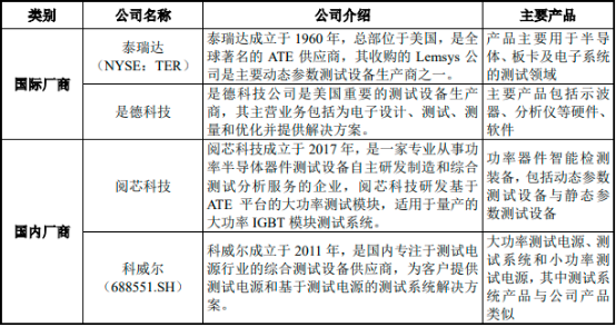 2023年中国功率半导体检测设备行业优势企业对比分析及市场竞争格局研究预测 2023年中国功率半导体检测设备行业优势企业对比分析及市场竞争格局研究预测