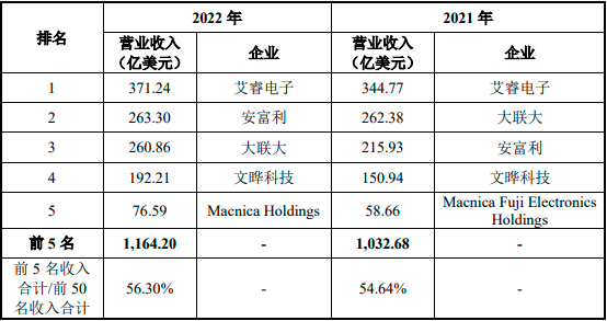 2023年中国电子元器件行业上下游市场应用规模趋势分析预测及头部企业竞争战略研究咨询