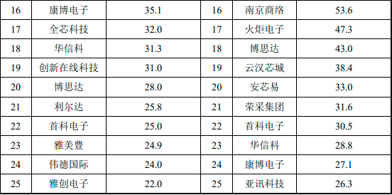 2023年中国电子元器件行业上下游市场应用规模趋势分析预测及头部企业竞争战略研究咨询