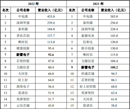 2023年中国电子元器件行业上下游市场应用规模趋势分析预测及头部企业竞争战略研究咨询
