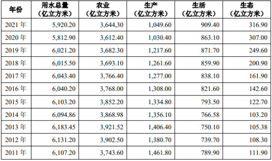 2023年中国用水、城市污水处理行业发展现状分析及及未来市场发展趋势研究预测