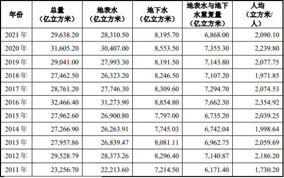 2023年中国用水、城市污水处理行业发展现状分析及及未来市场发展趋势研究预测