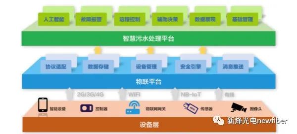 為什么說智慧水務是水處理行業的發展趨勢？