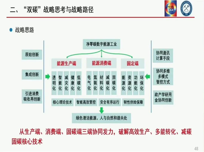 袁亮院士:我国碳达峰碳中和战略及路径思考 袁亮院士:我国碳达峰碳中和战略及路径思考
