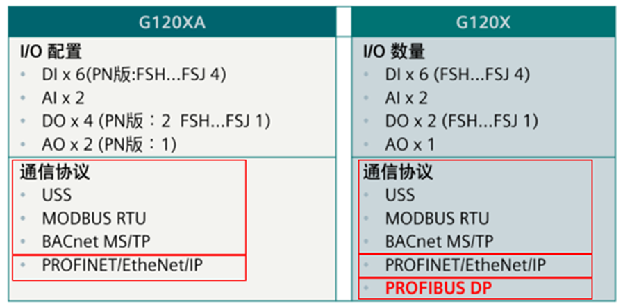 图9 G120X/XA 集成 I/O 与通信接口