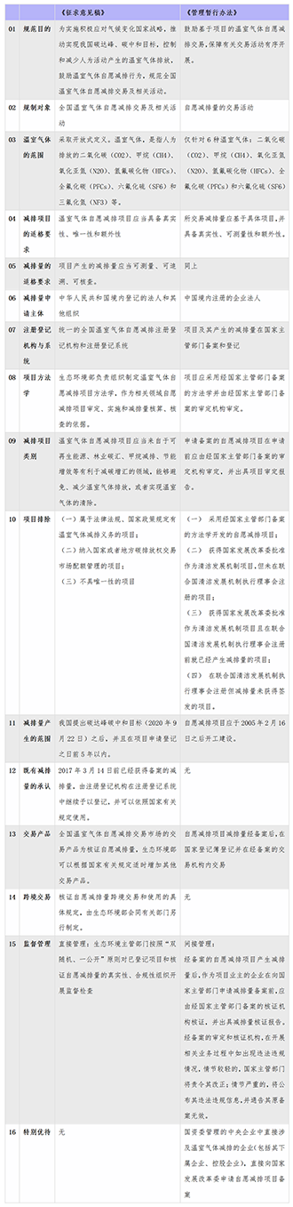 生态环保合规 | 绿色能源项目碳资产开发的规范与认知——兼评《温室气体自愿减排交易管理办法（试行）》（征求意见稿）