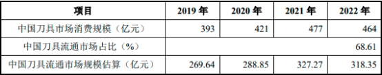 “十四五”中国刀具流通行业市场上下游产业链全景分析及市场发展趋势分析研究