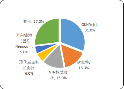 2023全球及中国等速驱动轴行业重点企业竞争规模格局研究及市场发展机遇研究预测